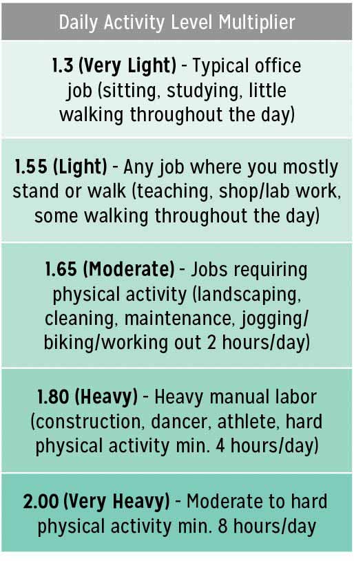 Calorie Intake Chart By Weight And Height