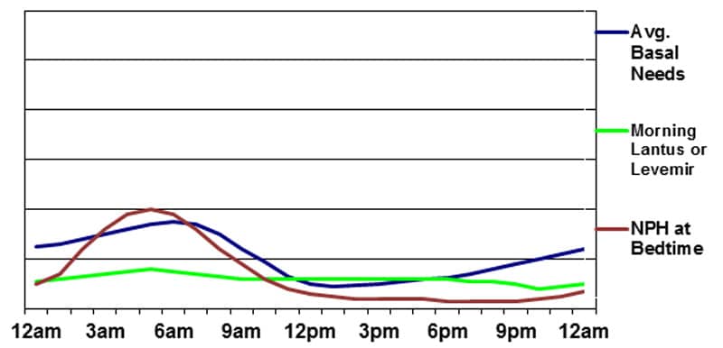 Levemir Peak Chart