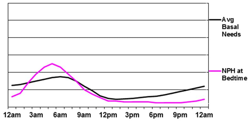 Lantus Peak Times Chart