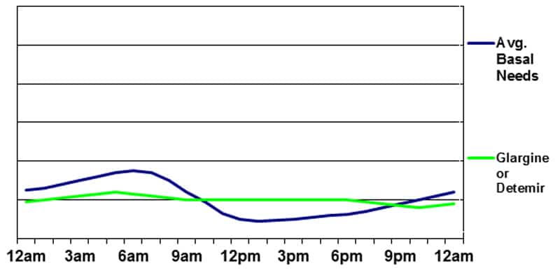 Levemir Peak Chart