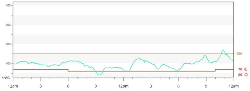 Blood sugar crash at 9AM from over treating dawn phenomenon