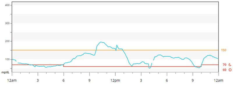 Blood sugar spike from dawn phenomenon