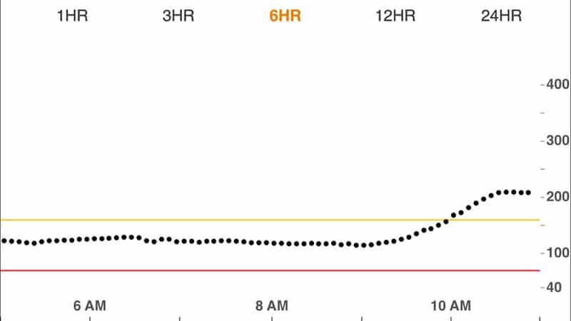 400 Blood Sugar Level Chart