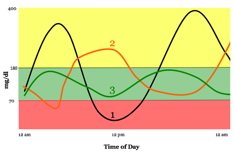 Graph showing 3 different blood sugar curves with same A1c but very different time in range