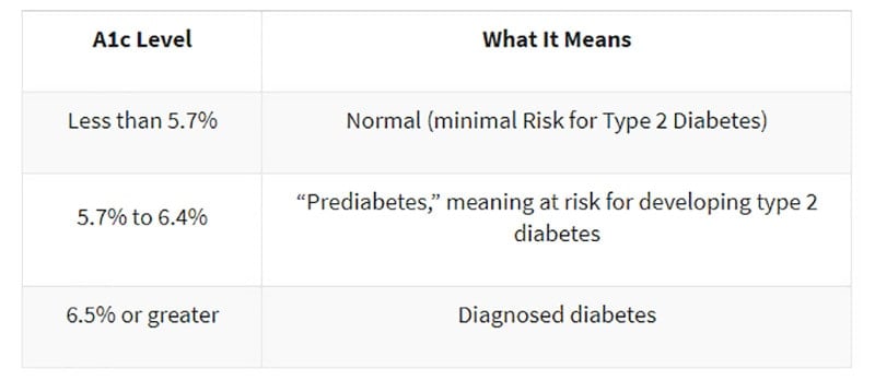 A1c levels for people with and without diabetes