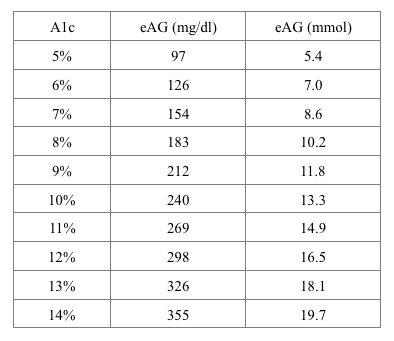 Table of conversions between average blood sugar and A1c
