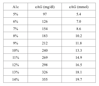 A1c 5 7 Average Blood Sugar Chart