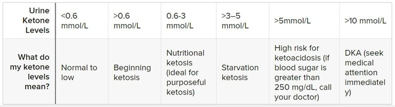 Ketone Levels Chart Mg Dl