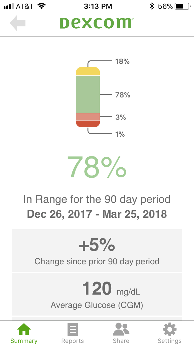 Screenshot from a Dexcom CGM showing time in range