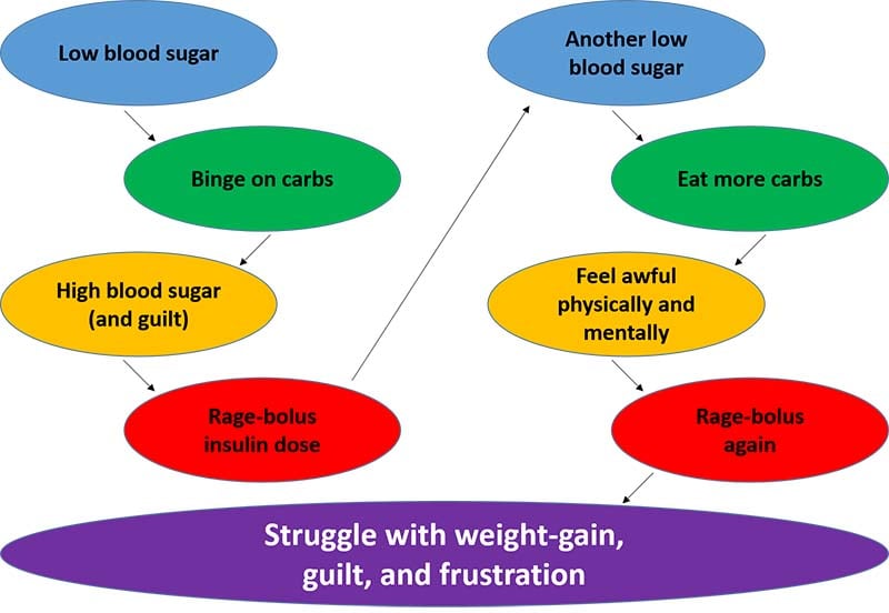 A diagram showing that excessive treatment for hypoglycemia can lead to blood sugar roller coasters