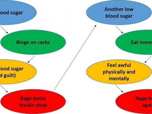 How to Stop Binge-Eating During Low Blood Sugars