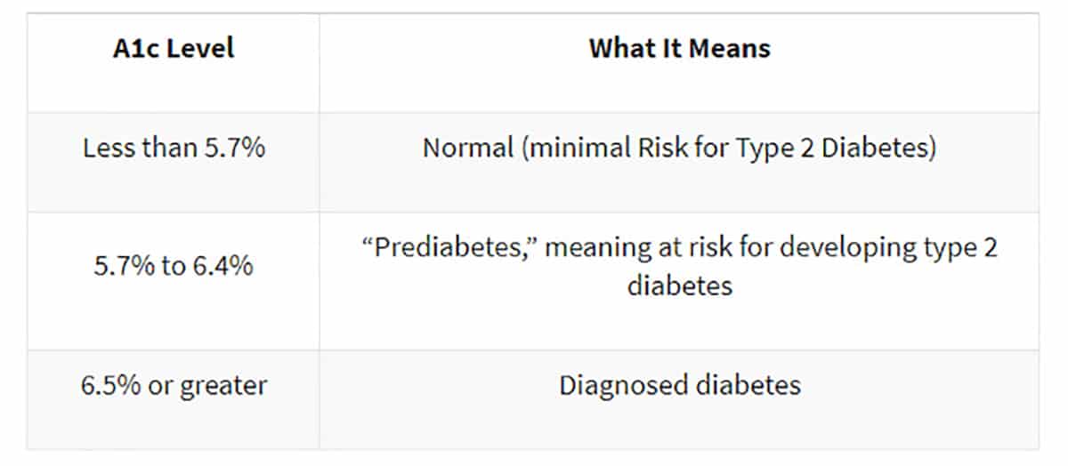 Table of A1c levels and what they mean