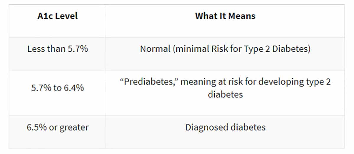 How To Measure Your A1C at Dwelling