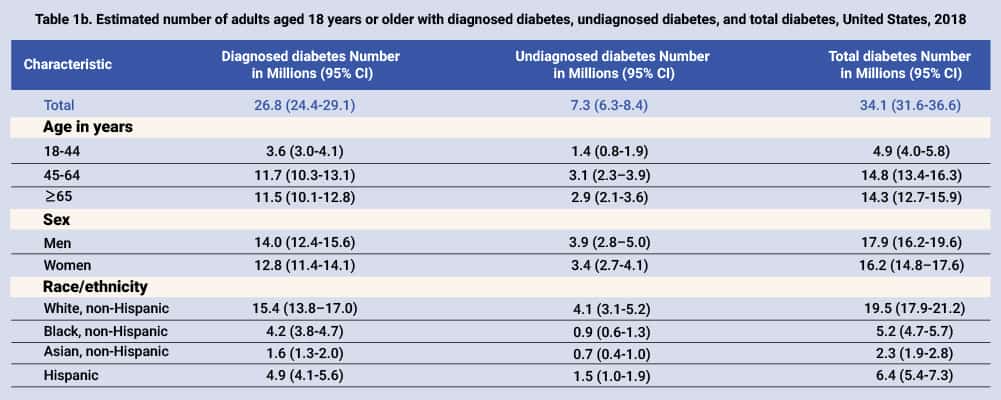 US Diabetes Statistics