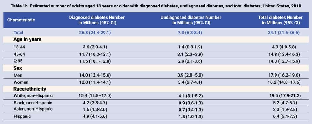 Diabetes Statistics, Facts, and Impact: A Complete Guide to ...